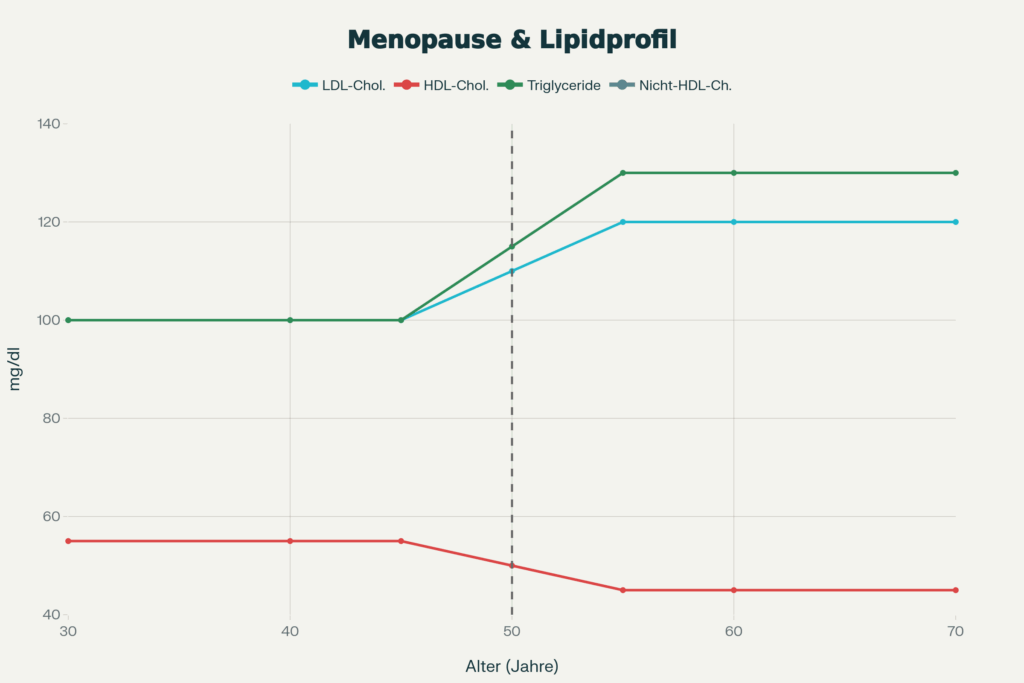 Menopause Lipidveränderungen