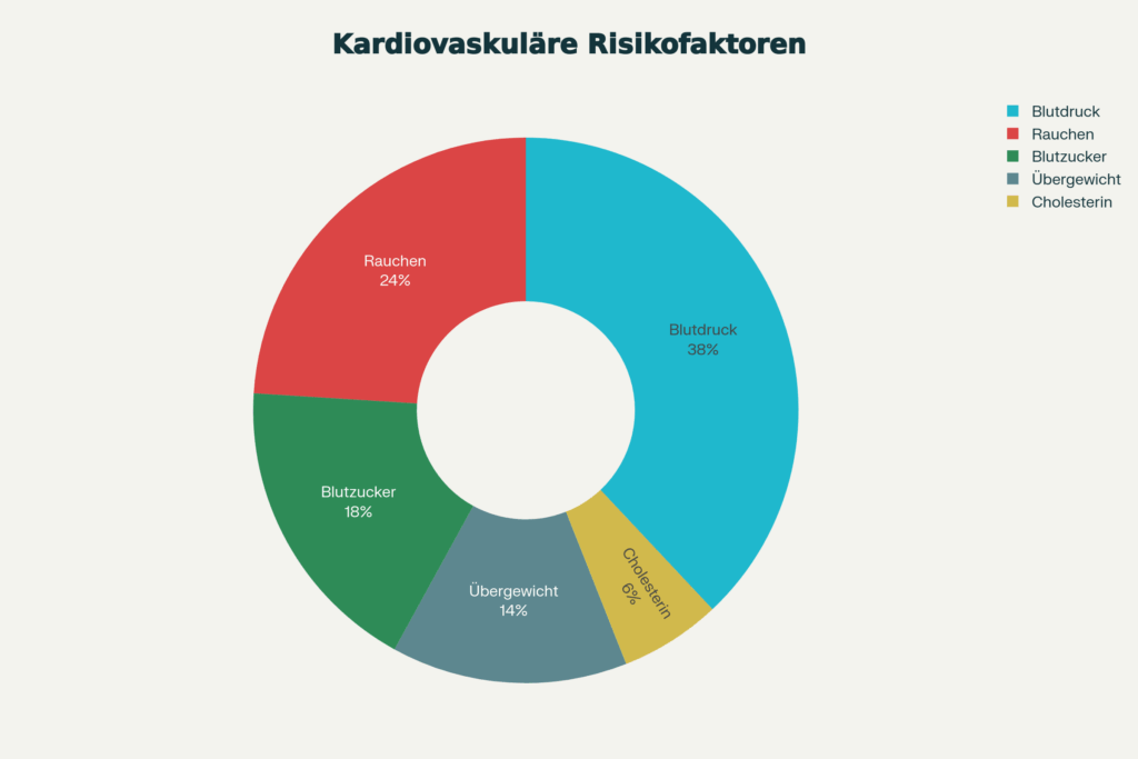 Bedeutung Risikofaktoren kariovaskulär Lebenserwartung