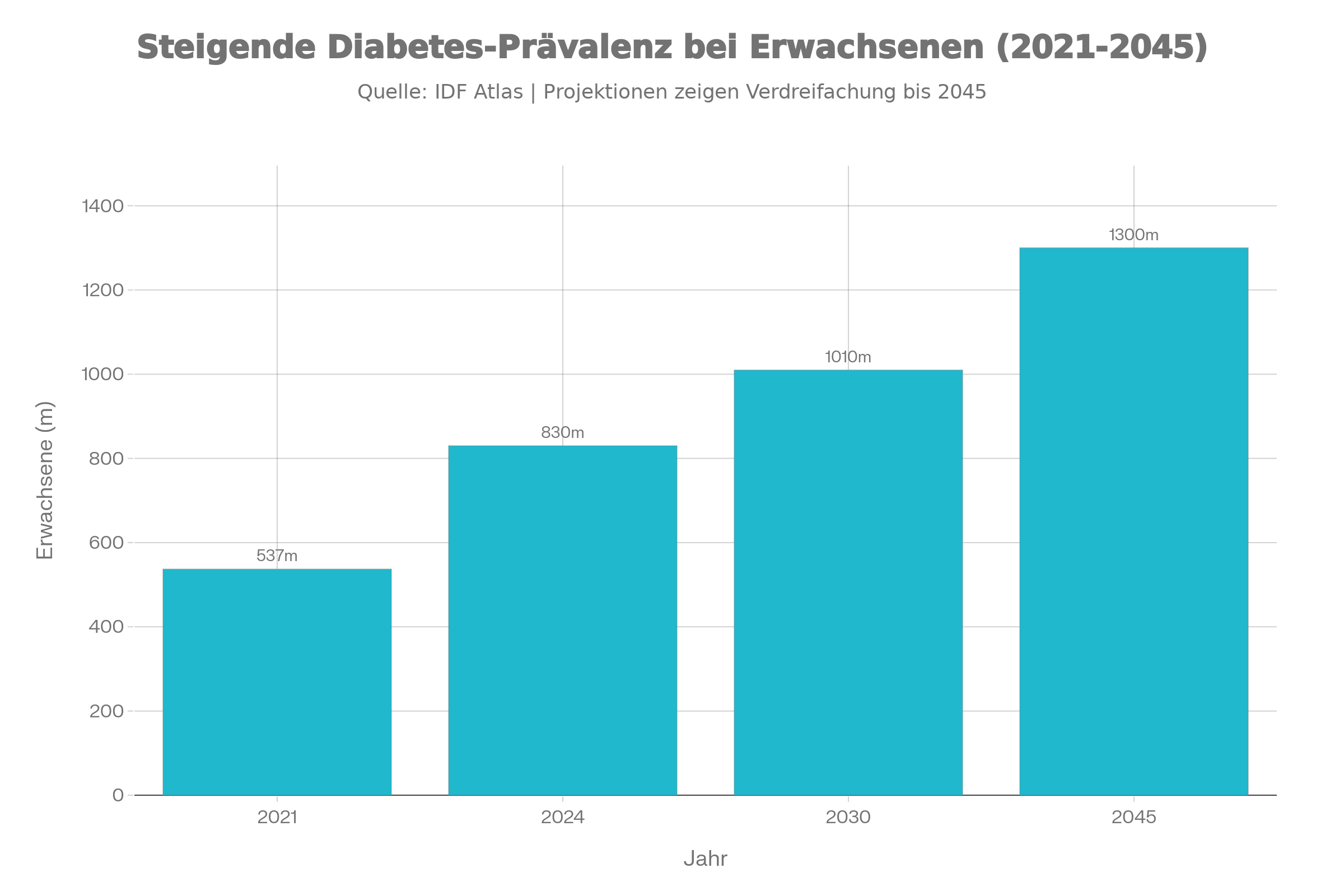 Schaubild: Globale_Diabetes-Prävalenzprognose_bis_2045
