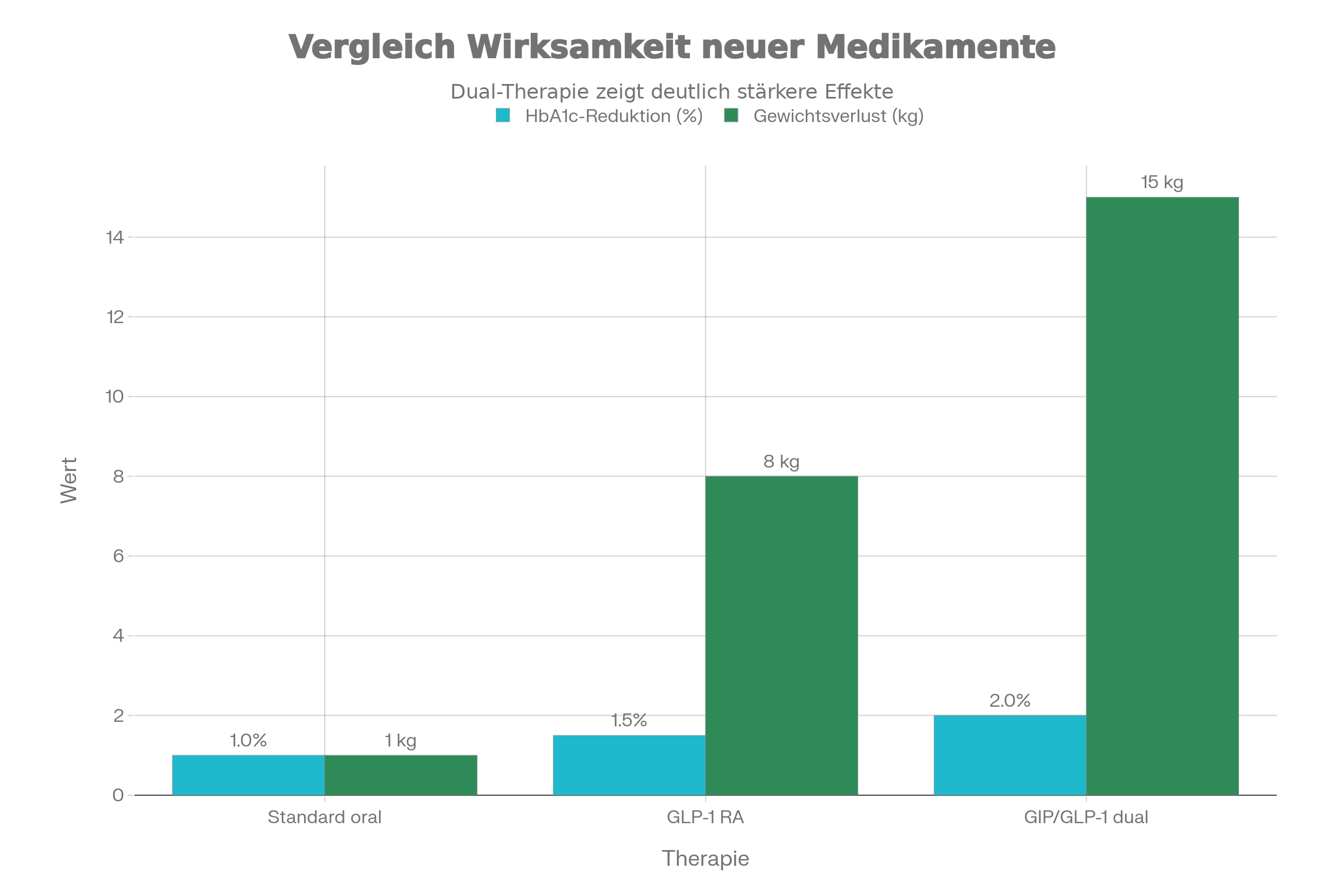 Schaubild: HbA1c-Senkung_und_Gewichtsverlust_unter_modernen_Therapien