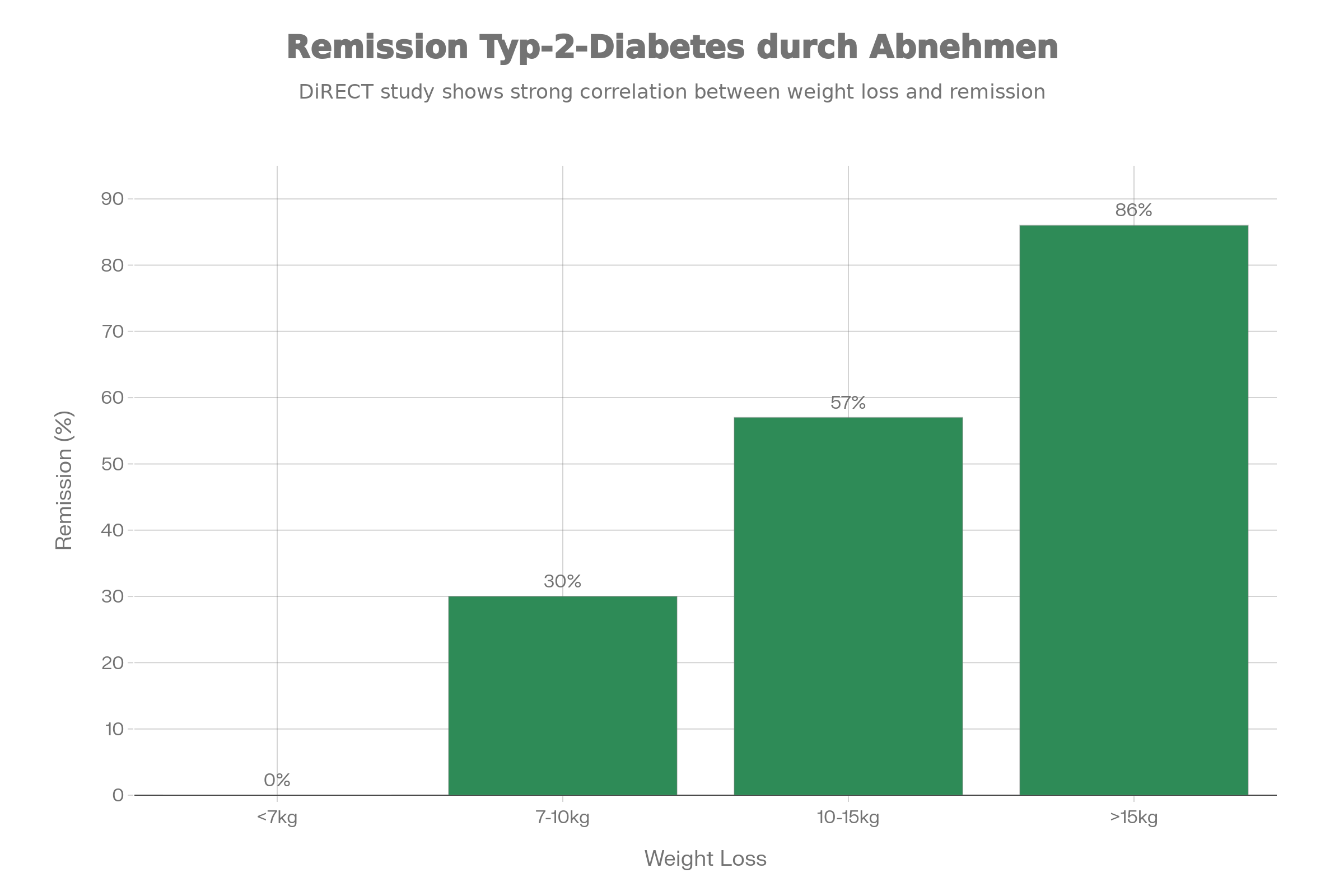 Schaubild: Remissionsraten_je_Gewichtsverlust_in_DiRECT-Studie