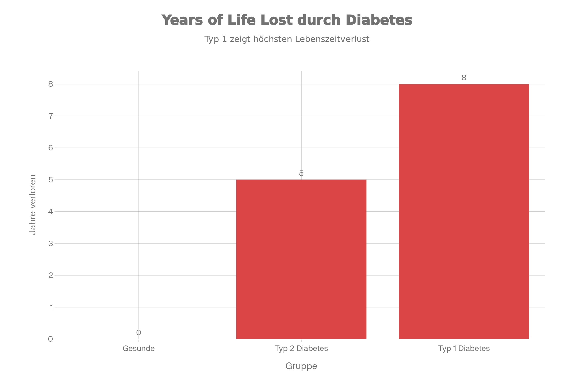 Schaubild Years_of_Life_Lost_(YLL)_bei_Typ-1-_und_Typ-2-Diabetes